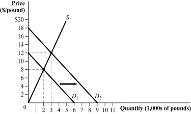 Use the following to answer question: Figure 3.6   -(Figure 3.6)  An increase in demand caused consumer surplus to change from _____ to _____. A)  $16; $36 B)  $8; $12 C)  $8,000; $12,000 D)  $4,000; $9,000