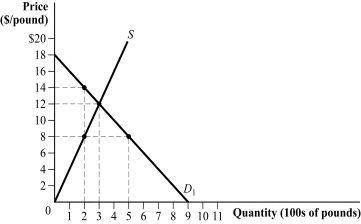 Use the following to answer questions 20-21: Figure 3.7   -(Figure 3.7)  Suppose the government mandates a price ceiling of $8 per pound. Consumer surplus: A)  increases from $900 to $1,600. B)  increases from $400 to $1,200. C)  increases from $1,800 to $2,100. D)  decreases from $600 to $450.