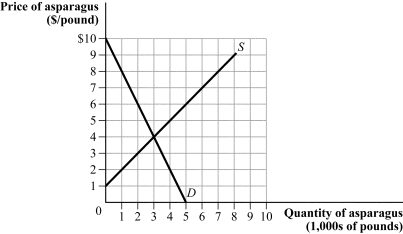 Use the following to answer questions 22-23: Figure 3.8   -(Figure 3.8)  At a price ceiling of $2, what is the amount of surplus transferred from producers to consumers? A)  $4,000 B)  $2,000 C)  $1,000 D)  $500