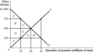 Use the following to answer question: Figure 3.9   -(Figure 3.9)  Suppose the government enacts a price ceiling of $250 per ton. Which of the following statements are TRUE?   A)  I, II, and IV B)  I and IV C)  II and III D)  II, III, and IV