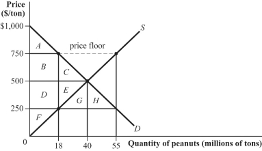 Use the following to answer questions 29-31: Figure 3.10   -(Figure 3.10)  At a price floor of $750, there is an excess supply of _____ tons of peanuts. A)  18 million B)  12 million C)  15 million D)  37 million