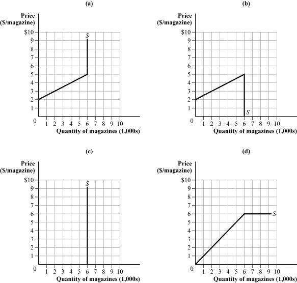 Use the following to answer question: Figure 3.11   -(Figure 3.11)  The supply equation in the adult magazine market is given by Q<sup>S</sup> = 2P - 4, where P is the price per magazine and Q measures the number of magazines in thousands. Which supply curve reflects a government quota of 6,000 magazines? A)  panel (a)  B)  panel (b)  C)  panel (c)  D)  panel (d) 