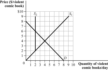 Use the following to answer questions 35-36: Figure 3.12   -(Figure 3.12)  The quota causes consumer surplus to: A)  decrease from $12 to $2. B)  decrease from $16 to $2. C)  increase from $2 to $12. D)  increase from $8 to $10.