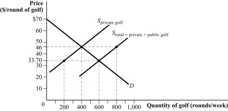 Use the following to answer question: Figure 3.13   -(Figure 3.13)  The supply of private golf courses is S<sub>private</sub> <sub>golf</sub> and the supply of private and public golf courses is S<sub>total</sub>. The government provision of public golf courses reduced the number of rounds per week played on private golf courses by: A) 400. B) 200. C) 100. D)  50.