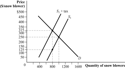 Use the following to answer questions 39-40: Figure 3.14   -(Figure 3.14)  Which of the following statements is (are)  TRUE?   A)  I and III B)  II and III C)  II D)  I, II, and III