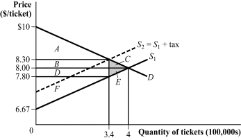 Use the following to answer question: Figure 3.15   -(Figure 3.15)  Which of the following statements is (are)  TRUE?   A)  I and II B)  II, III, and IV C)  IV D)  II and IV