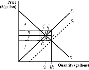Use the following to answer question: Figure 3.17   -(Figure 3.17)  Figure 3.17 shows the effect of a government subsidy. Which of the following statements is (are)  TRUE?   A)  I and IV B)  I and III C)  III only. D)  II, III, and IV