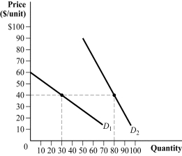 Use the following to answer question: Figure 3.18   -(Figure 3.18) Answer the following questions:  