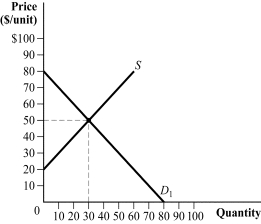 Use the following to answer question: Figure 3.19   -(Figure 3.19) Refer to Figure 3.19 to answer the following question:  