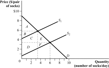 Use the following to answer question: Figure 3.21   -(Figure 3.21) Refer to Figure 3.21 to answer the following questions:  