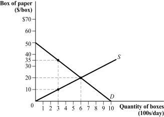 Use the following to answer question: Figure 3.22   -(Figure 3.22) Suppose the government sets a price ceiling of $10.  