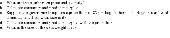 The supply and demand for almonds are Q<sup>D</sup> = 80 - 10P and Q<sup>S</sup> = 10P, where P is price per bag and Q measures hundreds of bags per day.  