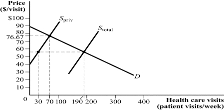 Use the following to answer question: Figure 3.24   -(Figure 3.24) In Figure 3.24, S<sub>priv</sub> represents the supply of health care visits at private clinics and S<sub>total</sub> represents the total supply of health care visits at private and government-operated clinics.  