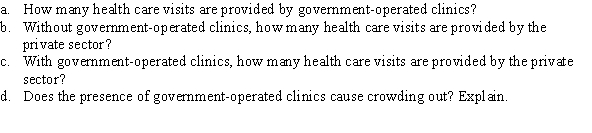 Use the following to answer question: Figure 3.24   -(Figure 3.24) In Figure 3.24, S<sub>priv</sub> represents the supply of health care visits at private clinics and S<sub>total</sub> represents the total supply of health care visits at private and government-operated clinics.  