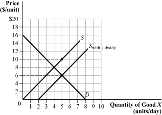 Use the following to answer question: Figure 3.26   -(Figure 3.26) Use Figure 3.26 to answer the following questions.  