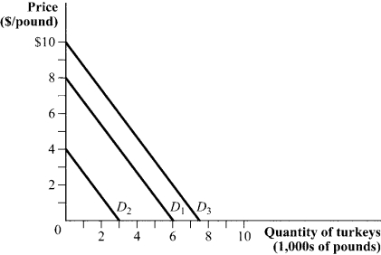 Use the following to answer questions 11-12: Figure 2.1   -(Figure 2.1)  Mathematically, the demand curve D<sub>1</sub> is described by this equation: A)  Q = 0.75 - P. B)  Q = 6 - 0.75P. C)  Q = 8 - 1.33P. D)  P = 6 - 8P.