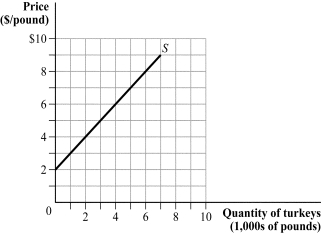Use the following to answer question: Figure 2.2   -(Figure 2.2)  If the price of turkey is $4 per pound, _____ pounds of turkey will be offered for sale; if the price of turkey is $7 per pound, _____ pounds of turkey will be offered for sale. A)  3,000; 6,000 B)  0; 6,000 C)  2,000; 5,000 D)  1,000; 8,000
