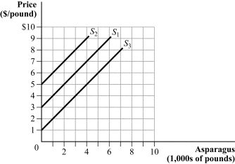 Use the following to answer question: Figure 2.3   -(Figure 2.3)  An increase in quantity supplied could be indicated by: A)  the supply curve shifting from S<sub>1</sub> to S<sub>2</sub>. B)  the supply curve shifting from S<sub>1</sub> to S<sub>3</sub>. C)  movement up and along supply curve S<sub>1</sub>. D)  the supply curve shifting from S<sub>3</sub> to S<sub>2</sub>.
