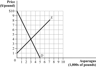 Use the following to answer questions 24-26: Figure 2.4   -(Figure 2.4)  At what price does the quantity demanded by consumers equal the quantity supplied by producers? A)  $5 B)  $4 C)  $1 D)  $3