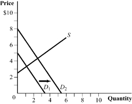 Use the following to answer question: Figure 2.5   -(Figure 2.5)  Which of the following events could have caused the demand curve to shift?   A)  I, II, III, and IV B)  III and IV C)  II, III, and IV D)  I and II