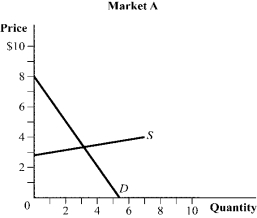 Use the following to answer question: Figure 2.6     -(Figure 2.6)  Suppose that the demand curve in both markets shifts out by the same distance. The change in price will be larger in _____, and the change in quantity will be larger in _____. A)  market A; market A B)  market A; market B C)  market B; market A D)  market B; market B