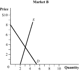 Use the following to answer question: Figure 2.6     -(Figure 2.6)  Suppose that the demand curve in both markets shifts out by the same distance. The change in price will be larger in _____, and the change in quantity will be larger in _____. A)  market A; market A B)  market A; market B C)  market B; market A D)  market B; market B
