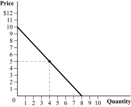 Use the following to answer question: Figure 2.8   -(Figure 2.8)  Which of the following statements is TRUE?   A)  III only B)  II and IV C)  I, II, III, and IV D)  I and II