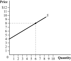 Use the following to answer question: Figure 2.9   -(Figure 2.9)  The price elasticity of supply at $4 is: A) 0)  B) 4)  C)  infinity. D)  0.67.