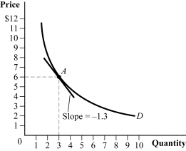 Use the following to answer question: Figure 2.10   -(Figure 2.10)  What is the price elasticity of demand at point A? A)  -2.6 B)  -1.54 C)  -0.7 D)  -3.2