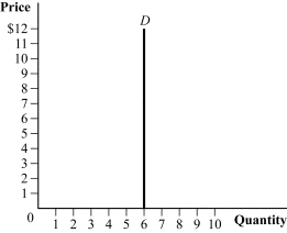 Use the following to answer question: Figure 2.11   -(Figure 2.11)  Which of the following statements is TRUE regarding the figure?   A)  I and III B)  I, II, and III C)  II and III D)  II