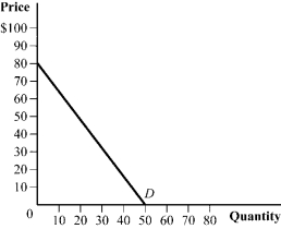 Use the following to answer question: Figure 2.12   -(Figure 2.12)  As the price of the product rises from $0 to $40, what happens to total expenditures? A)  Total expenditures increase, reaching a maximum at a price of $40. B)  Total expenditures remain unchanged. C)  Total expenditures decrease, reaching a minimum at a price of $40. D)  Total expenditures first increase and then decrease, as price approaches the midpoint of the demand curve.