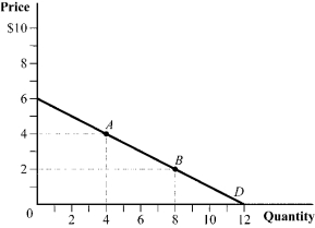 Determine the equation for both normal and inverse demand equations using the information in the associated graph.  