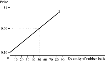 According to the nearby figure, what is the equation for the normal supply curve? Now assume that the price of raw materials for this product falls, leading suppliers to offer three additional units at every price. What is the equation for the new supply curve?  