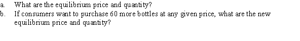 The market for cod liver oil pills is characterized by the following demand and supply equations: Q<sup>D</sup> = 100 - 4P and Q<sup>S</sup> = -20 + 2P, where P is the price per bottle and Q is the quantity of bottles.