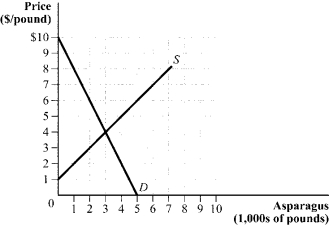 Please refer to the nearby figure. In the market for asparagus, consumer income rises by 10%, leading to the new demand curve: Q<sup>D</sup> = -0.5P + 6.5. What is the income elasticity of demand between the old and new equilibrium prices?  