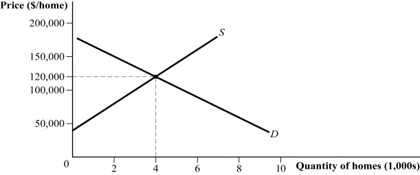 Use the following to answer question: Figure 18.1   -(Figure 18.1)  Suppose that people selling their homes fall prey to the sunk cost fallacy, refusing to sell at the going market price to avoid a nominal loss during an economic downturn. What price might these homeowners try to sell their homes for? A)  $120,000 B)  $150,000 C)  $100,000 D)  any price less than $120,000