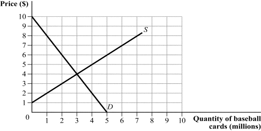 Use the following to answer question: Figure 18.2   -(Figure 18.2)  The graph shows the demand and supply curves for Bryce Harper's rookie baseball card. If baseball card collectors, who are loss-averse, originally paid $6 for Harper's card, the current market for Harper's card will be characterized by: A)  3 million cards being traded. B)  an excess supply of 3 million cards. C)  an excess demand of 3 million cards. D)  5 million cards being traded.
