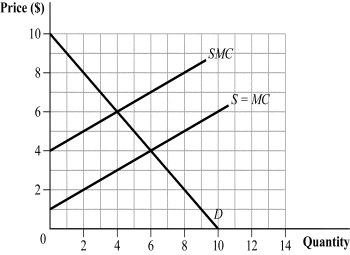 Use the following to answer question: Figure 17.1   -(Figure 17.1)  The external marginal cost is: A)  $4. B)  $3. C)  $6. D)  $1.