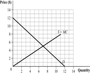 Use the following to answer question: Figure 17.2   -(Figure 17.2)  Suppose the external marginal cost is constant at $5 per unit. Price (demand)  equals social marginal cost at output level: A) 3)  B) 7)  C) 6)  D)  4.