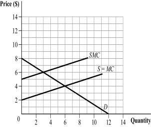 Use the following to answer question: Figure 17.3   -(Figure 17.3)  Which of the following statements is (are)  TRUE?   A)  I, II, and III B)  I C)  I and II D)  II and III