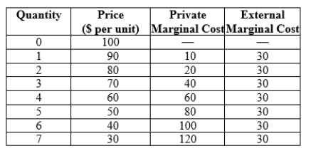 Use the following to answer question: Table 17.1   -(Table 17.1)  According to the table, what is the socially optimal output level? A)  0 B)  3 C)  4 D)  7