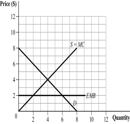 Use the following to answer question: Figure 17.4   -(Figure 17.4)  The output level under perfect competition is _____, while the socially optimal output level is _____. A)  4; 3 B)  4; 5 C)  2; 4 D)  4; 6