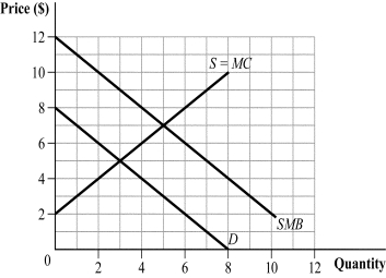 Use the following to answer question: Figure 17.5   -(Figure 17.5)  Which of the following statements is (are)  TRUE?   A)  III B)  II, III, and IV C)  I, II, and III D)  IV