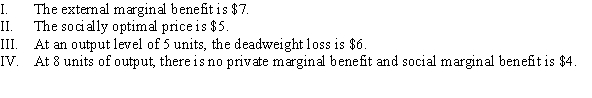 Use the following to answer question: Figure 17.5   -(Figure 17.5)  Which of the following statements is (are)  TRUE?   A)  III B)  II, III, and IV C)  I, II, and III D)  IV