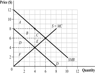 Use the following to answer question: Figure 17.6   -(Figure 17.6)  Under perfect competition, the deadweight loss is given by area: A)  A + B. B)  C + E. C)  A + B + C. D)  E.