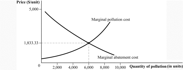 Use the following to answer question: Figure 17.7   -(Figure 17.7)  Which of the following statements is TRUE? A)  The efficient quantity of pollution occurs at or below 6,000 units. B)  At 2,000 units of pollution, the marginal benefit is less than the marginal cost, so there should be less pollution. C)  At 2,000 units of pollution, the marginal benefit exceeds the marginal cost, so there should be more pollution. D)  At 2,000 units of pollution, the marginal benefit exceeds the marginal cost, so there should be less pollution.