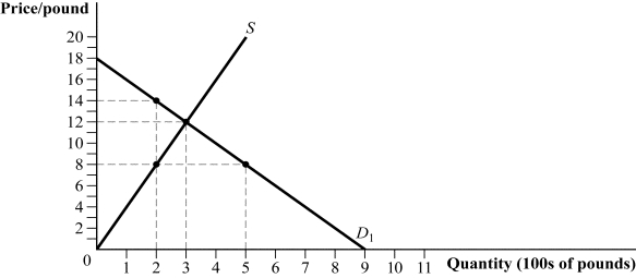 Use the following to answer question: Figure 17.8   -(Figure 17.8)  If the socially optimal quantity of the good is 200 pounds, there is a _____ externality, so the government should enact a _____ per pound to increase market efficiency. A)  negative; $6 tax B)  negative; $1 tax C)  positive; $6 subsidy D)  positive; $1 subsidy