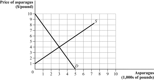 Use the following to answer question: Figure 17.9   -(Figure 17.9)  Suppose that eating asparagus reduces the incidence of contagious disease. The external marginal benefit of asparagus is $3. To achieve the socially optimal quantity of asparagus, the government should: A)  subsidize the production of asparagus by $6 per pound, increasing output to 6,000 pounds. B)  tax the production of asparagus by $6 per pound, decreasing output to 6,000 pounds. C)  subsidize the production of asparagus by $3 per pound, increasing output to 4,000 pounds. D)  tax the production of asparagus by $3 per pound, decreasing output to 4,000 pounds.