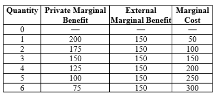 Use the following to answer question: Table 17.2   -(Table 17.2)  In an unregulated market, the quantity produced is _____, and a subsidy of _____ per unit will achieve the socially optimal quantity of _____. A)  1; $150; 5 B)  3; $75; 6 C)  3; $150; 5 D)  2; $100; 3