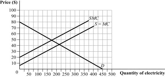 Use the following to answer question: Figure 17.10   -(Figure 17.10)  The socially optimal output level could be achieved by a government quota of: A)  approximately 212 units of electricity. B)  175 units of electricity. C)  100 units of electricity. D)  250 units of electricity.